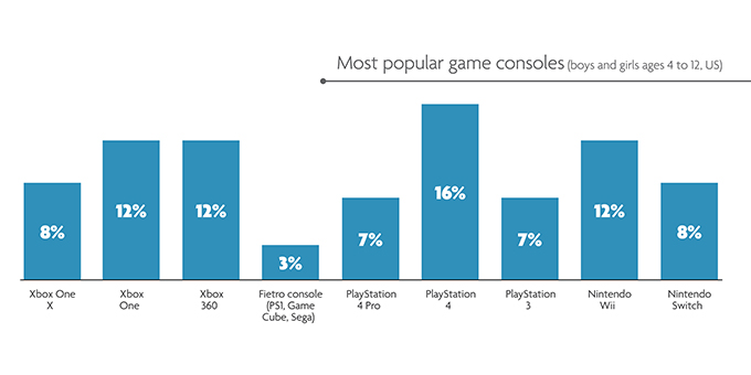 Kidscreen Archive Girls Are Driving A Surge In Kid Gamers - super surge roblox