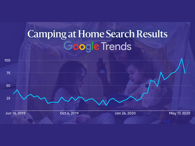 Camping trends